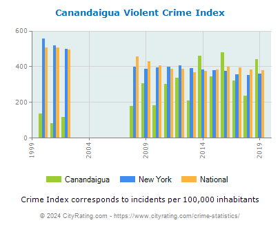 Canandaigua Violent Crime vs. State and National Per Capita
