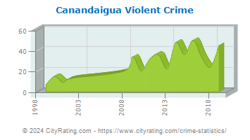 Canandaigua Violent Crime