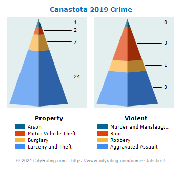 Canastota Village Crime 2019