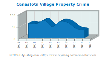 Canastota Village Property Crime