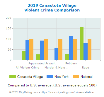 Canastota Village Violent Crime vs. State and National Comparison