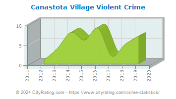 Canastota Village Violent Crime