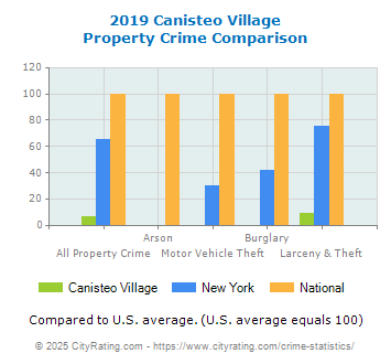 Canisteo Village Property Crime vs. State and National Comparison