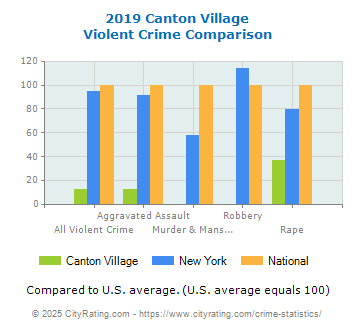 Canton Village Violent Crime vs. State and National Comparison