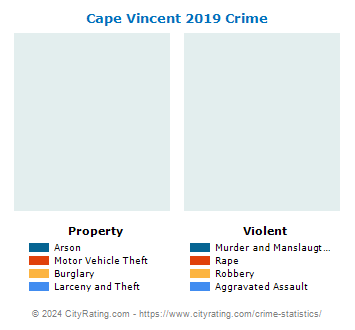 Cape Vincent Village Crime 2019