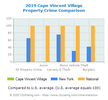 Cape Vincent Village Property Crime vs. State and National Comparison