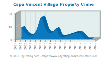 Cape Vincent Village Property Crime