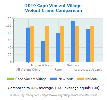 Cape Vincent Village Violent Crime vs. State and National Comparison