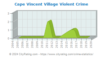 Cape Vincent Village Violent Crime