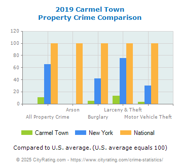 Carmel Town Property Crime vs. State and National Comparison