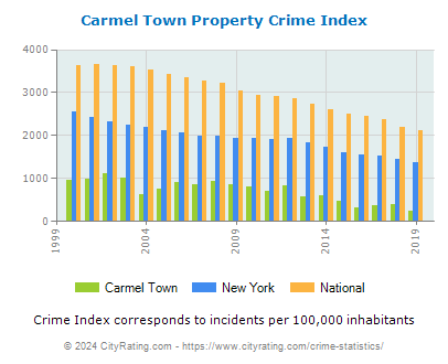 Carmel Town Property Crime vs. State and National Per Capita