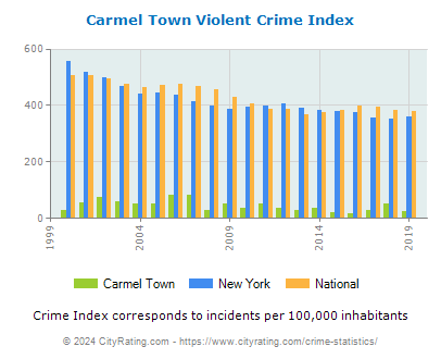 Carmel Town Violent Crime vs. State and National Per Capita