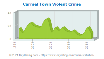 Carmel Town Violent Crime