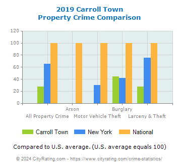 Carroll Town Property Crime vs. State and National Comparison