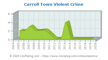 Carroll Town Violent Crime