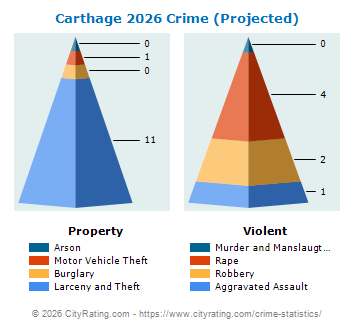 Carthage Village Crime 2026