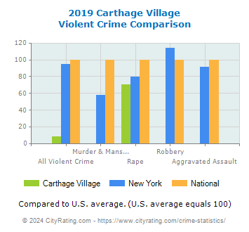 Carthage Village Violent Crime vs. State and National Comparison