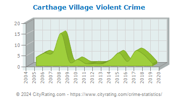 Carthage Village Violent Crime