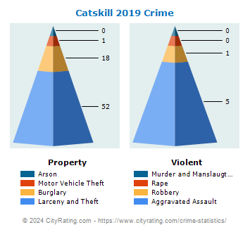 Catskill Village Crime 2019