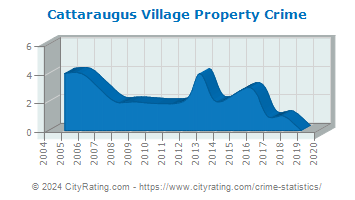 Cattaraugus Village Property Crime