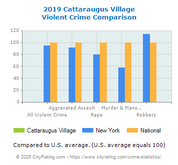 Cattaraugus Village Violent Crime vs. State and National Comparison