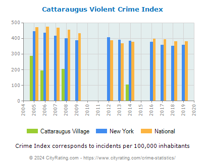 Cattaraugus Village Violent Crime vs. State and National Per Capita