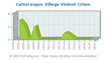 Cattaraugus Village Violent Crime