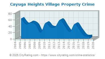 Cayuga Heights Village Property Crime