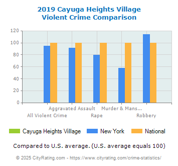 Cayuga Heights Village Violent Crime vs. State and National Comparison