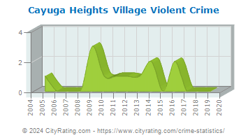 Cayuga Heights Village Violent Crime