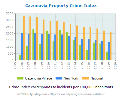 Cazenovia Village Property Crime vs. State and National Per Capita