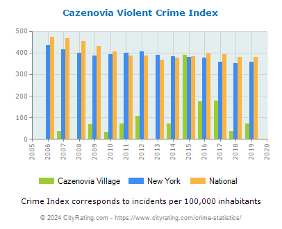 Cazenovia Village Violent Crime vs. State and National Per Capita