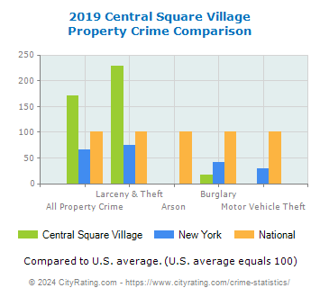 Central Square Village Property Crime vs. State and National Comparison