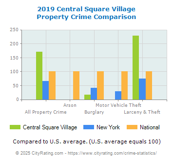 Central Square Village Property Crime vs. State and National Comparison