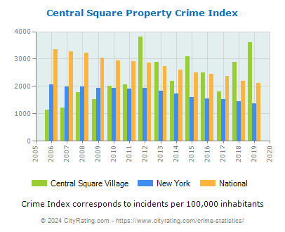 Central Square Village Property Crime vs. State and National Per Capita