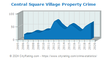 Central Square Village Property Crime