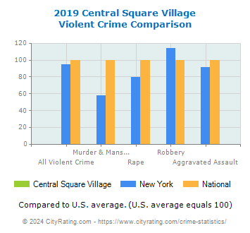 Central Square Village Violent Crime vs. State and National Comparison