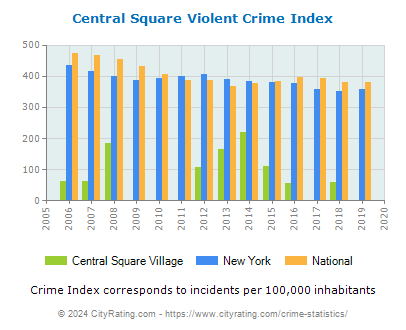 Central Square Village Violent Crime vs. State and National Per Capita