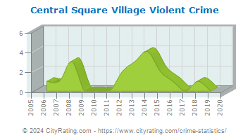 Central Square Village Violent Crime