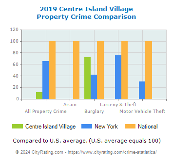 Centre Island Village Property Crime vs. State and National Comparison