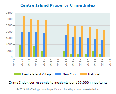 Centre Island Village Property Crime vs. State and National Per Capita