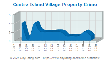 Centre Island Village Property Crime