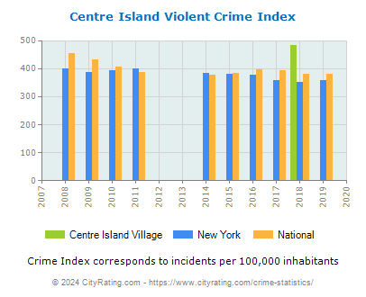 Centre Island Village Violent Crime vs. State and National Per Capita