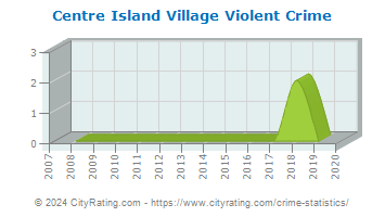 Centre Island Village Violent Crime