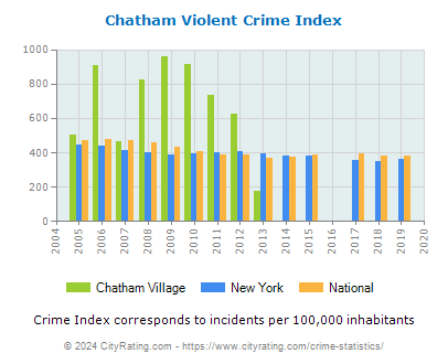Chatham Village Violent Crime vs. State and National Per Capita