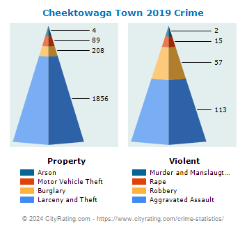 Cheektowaga Town Crime 2019