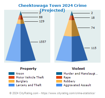 Cheektowaga Town Crime 2024