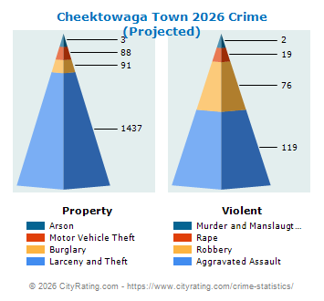 Cheektowaga Town Crime 2026