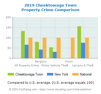 Cheektowaga Town Property Crime vs. State and National Comparison