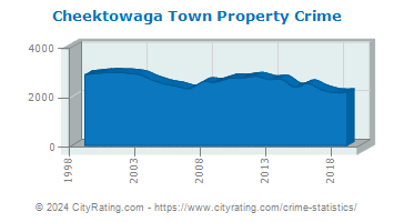 Cheektowaga Town Property Crime